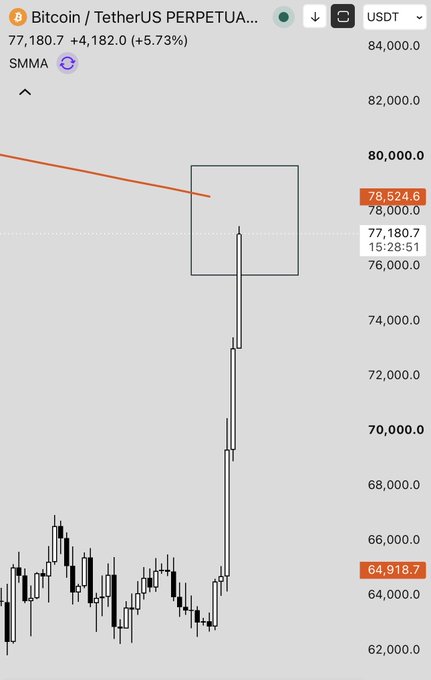 A Bitcoin/USDT perpetual futures chart showing the price at 77,180.7, up +4,182.0 (+5.73%), with a significant price spike visible on the candlestick chart.