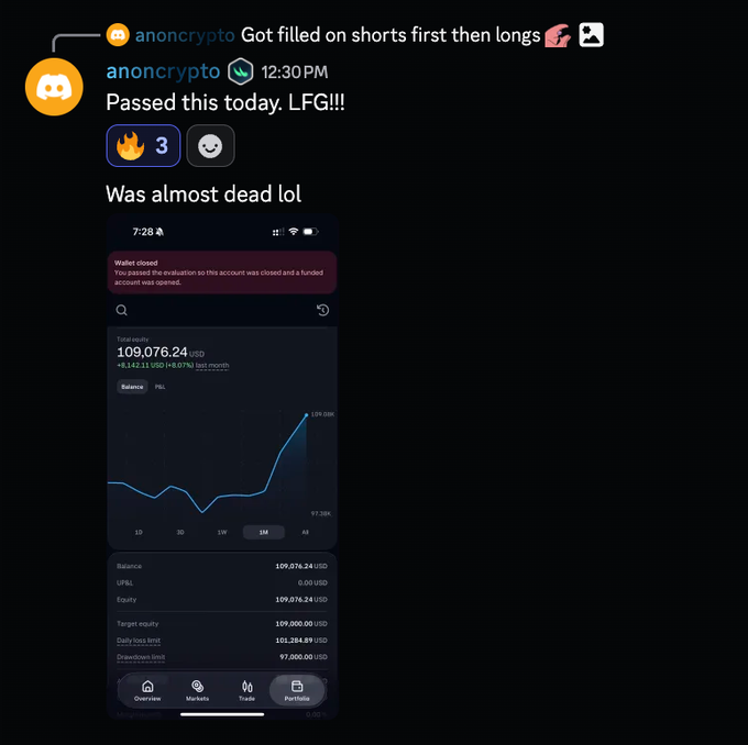 Discord message from "anoncrypto" showing celebration of passing a prop trading evaluation, with a screenshot displaying a funded account with $109,076.24 total equity (+$4,142.11 last month, +8.07%) and a "Wallet closed" notification confirming the $100K funded account was opened after passing, despite having been "almost dead" earlier in the challenge.