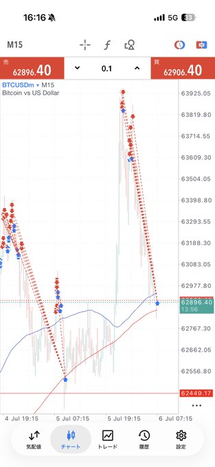 Trading app screenshot showing a BTC/USD M15 candlestick chart for Bitcoin, with current price around 62896.40, red and blue indicator arrows, and Japanese menu options including "気配値" and "チャート" at the bottom.