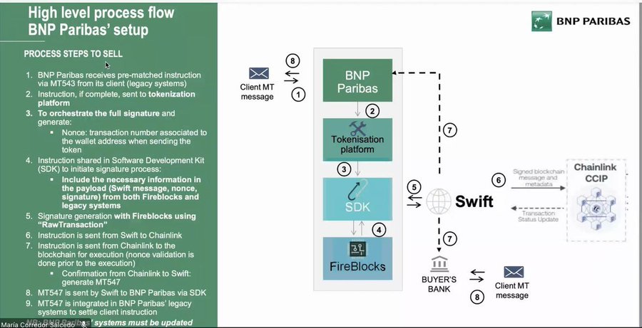 A high-level process flow diagram from BNP Paribas detailing the steps to execute a sell transaction on a tokenization platform using MT543/MT547 messages, an SDK, Fireblocks, Swift, and Chainlink CCIP. The architecture shows how legacy systems connect to blockchain via Swift, with Chainlink CCIP positioned centrally for cross-chain transaction execution and status updates, supporting the post's claim that $LINK serves as the bridge between Swift's traditional banking network and blockchain infrastructure.