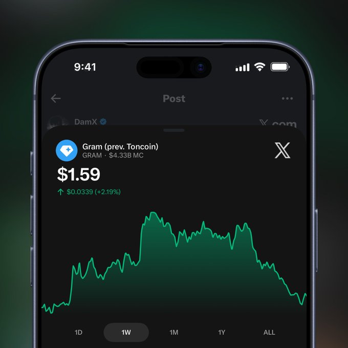 A smartphone displays the X post from DamX announcing the rebrand of Toncoin to Gram ($GRAM), showing the new logo alongside a live price of $1.59 with a 1W chart trending upward (+2.19%) and a $4.33B market cap, visually reinforcing the project's refreshed identity and active market presence.