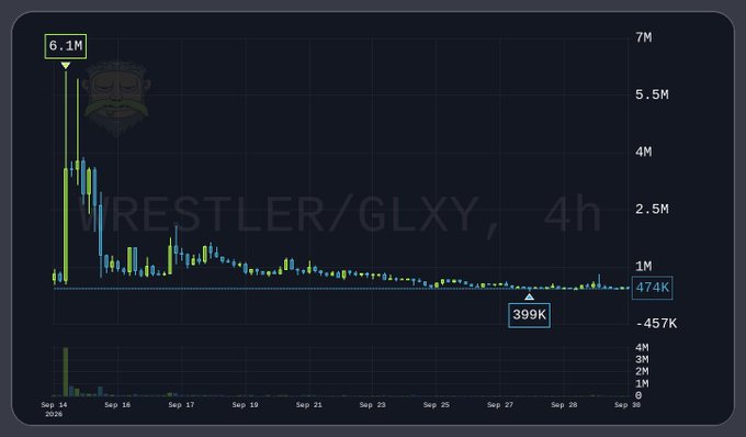 A financial chart showing a dramatic price decline over time (Sep 14-30, 2026), starting from a peak of 6.1M and dropping to around 399K-474K, with the ticker 'WRESTLER/GLXY' visible in the watermark.