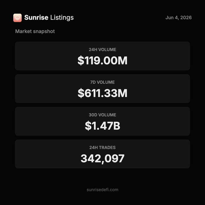 The image shows a screenshot of a spreadsheet, likely generated by a software like Excel or Google Sheets, with four columns containing data about the prices of certain cryptocurrencies over time. The data indicates that numbers are going up at least slightly, starting from $11.0M and ending at $1.5B in value. There is also information about market snapshots for this particular cryptocurrency, which could include details such as its volume, trading price, or number of trades above a certain threshold. This spreadsheet may be helpful to individuals interested in investing in cryptocurrencies, tracking their performance, or studying the market trends associated with these digital assets.