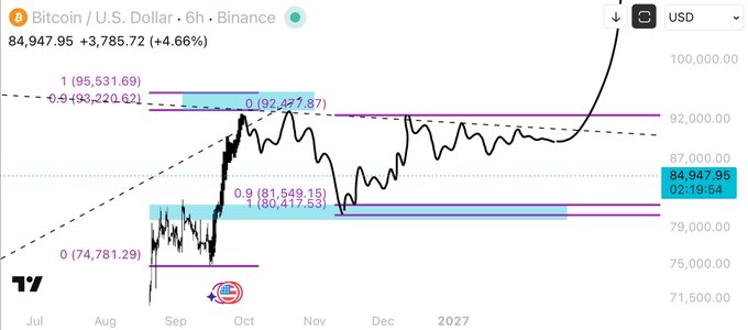 A TradingView 6-hour chart of Bitcoin/USD on Binance shows BTC trading at $84,947.95 (+4.66%) near the end of 2025, with Fibonacci levels marking the 0 (74,781.29), 0.9 (81,549.15), 0.92322 (85,220.62), and 1 (95,531.69) extensions, illustrating a sharp upward impulse followed by projected consolidation through 2027 before a potential breakout toward new all-time highs in line with the $250,000 target.