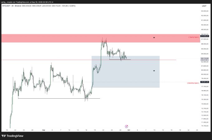 A TradingView 4-hour chart of BTC/USDT on Binance showing a price of $83,339.91, with marked '1 Hourly Open' resistance near $87,824 and a 'Monthly Open' support level around $79,750.