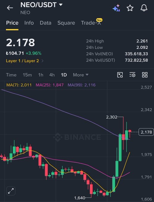 A Binance trading chart for NEO/USDT showing a current price of 2.178, up 3.96%, with moving averages displayed.