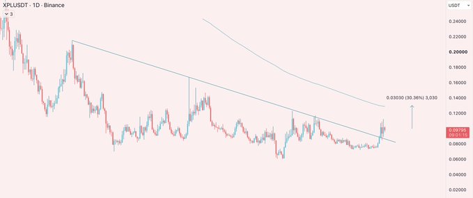 A daily Binance chart of XPL/USDT shows price recently breaking above a long-term descending trendline (drawn from the 2024 highs), with an annotation marking a 30.36% move toward the 200-day moving average near $0.130 — illustrating the post's idea of a "catch-up trade" to the EMA 200 on beaten-down altcoins.