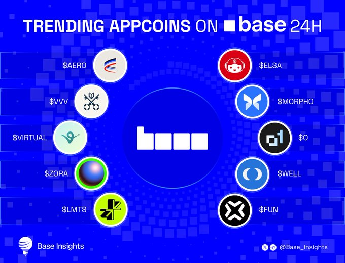 An infographic titled 'TRENDING APPCOINS ON base 24H' displaying various cryptocurrency logos in circular badges: $AERO, $ELSA, $VVV, $MORPHO, $VIRTUAL, $0, $ZORA, $WELL, $LMTS, and $FUN, with the Base logo in the center and 'Base Insights' branding.