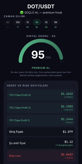 Mobile app screenshot of a cryptocurrency trading signal interface for DOT/USDT showing a 'PREMIUM AL' signal score of 95/100 over 4S, with take profit levels (TP1 $1.1444, TP2 $1.1902, TP3 $1.2622) and stop loss at $1.0427.