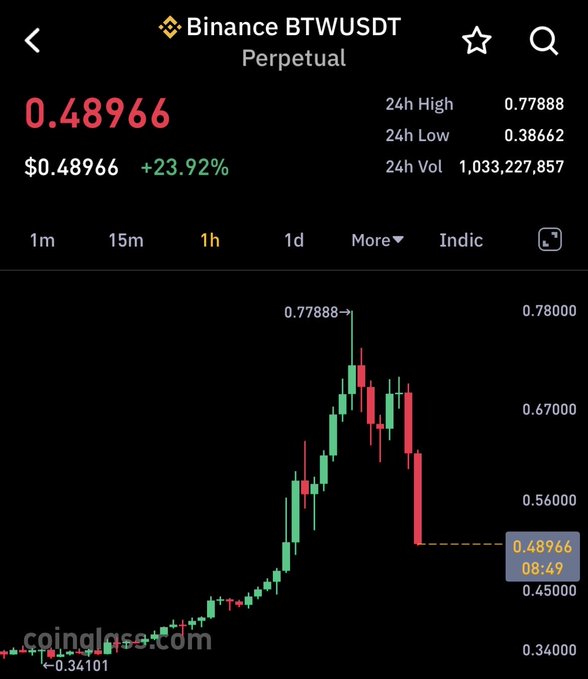 A Binance BTW/USDT Perpetual chart shows the token surging 23.92% to $0.48966, with a 24-hour high of $0.77888 and volume of over 1 billion, visually supporting the post's claim that the poster's bullish call on $BTW was vindicated despite prior skepticism.