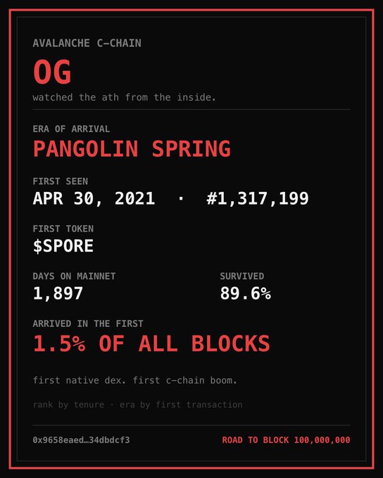 A digital trading card for Avalanche C-Chain address "0x9658eaed…34dbdcf3" highlights its OG status with a Pangolin Spring arrival era, first seen on April 30, 2021 in block #1,317,199, with $SPORE as the first token and 89.6% survival rate—reflecting the address's historic tenure as it approaches block 100,000,000.