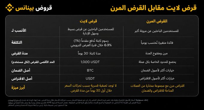 The image displays a comparison table from Binance in Arabic titled "Lite Loan vs Flexible Loan," highlighting key differences such as interest rates (0.3% daily with discounts for Lite, hourly compounding for Flexible), minimum loan amounts (1,000 USDT for Lite, negotiable for Flexible), and collateral options (BTC for Lite, broader crypto assets for Flexible), supporting the post's explanation that Lite Loans offer simpler borrowing while Flexible Loans provide greater flexibility and wider options.