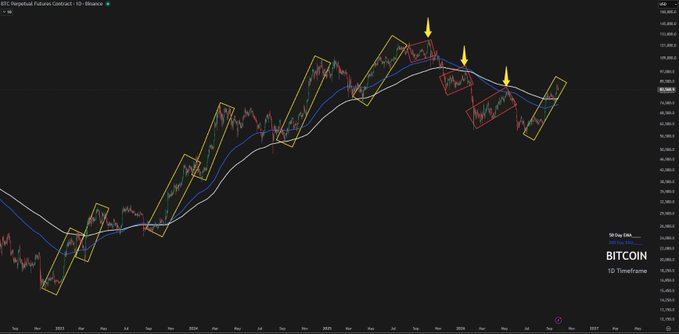 A Bitcoin price chart titled 'BTC: Perpetual Futures Contract - 1D - Binance' shows candlesticks with yellow rectangular patterns, red descending patterns, and yellow downward arrows marking key price points.