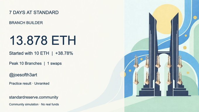 A performance card showing '7 DAYS AT STANDARD' BRANCH BUILDER results: 13.878 ETH, started with 10 ETH (+38.78%), Peak 10 Branches, 1 swaps, by @joesofth3art on standardreserve.community.