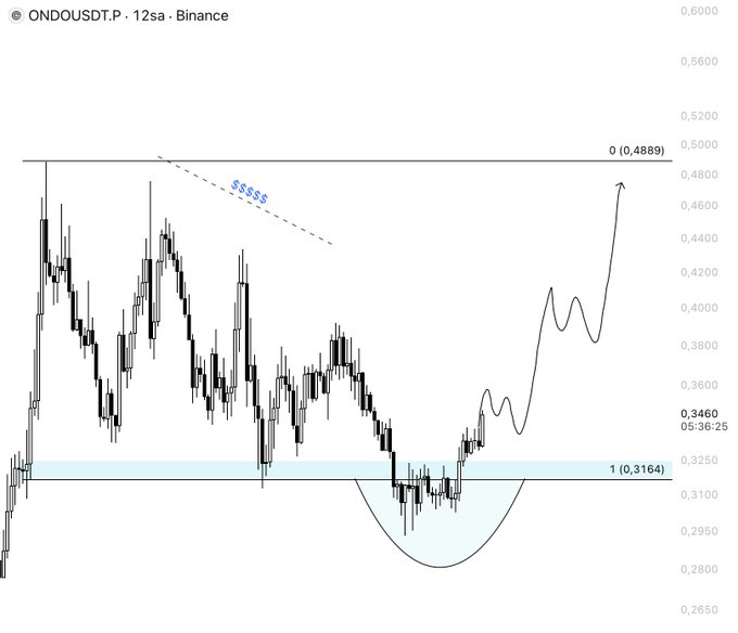 A 12-hour candlestick chart of ONDOUSDT on Binance displays price action between roughly $0.27 and $0.49, highlighting key liquidity zones at $0.4889 (resistance) and $0.3164 (support), with a drawn projection suggesting a bullish move toward the upper liquidity target. The chart visualizes the post's thesis of patiently awaiting a sweep of these liquidity levels.