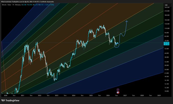 A TradingView Bitcoin candlestick chart with a long-term ascending channel drawn, showing price projections out to 2027 with a hand-drawn arrow pointing upward.
