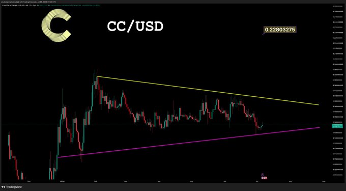 A TradingView chart for the CC/USD cryptocurrency pair, currently priced at 0.22803275, displays a symmetrical triangle pattern with yellow and purple trendlines converging on a 3-month daily timeframe. The chart supports the "$CC" post by illustrating the coin's technical consolidation within a tightening range.