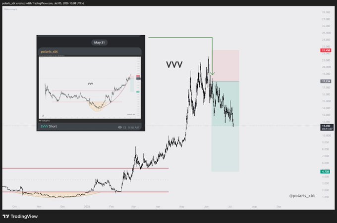 A TradingView chart of $VVV (polars_xbt) displays a successful short position, with an inset image dated May 31 showing the original "VVV Short" setup call at $21.456, now reaching TP1 at $17.934 after a month of holding. The chart illustrates the entry, target zone, and subsequent price decline validating the bearish trade.