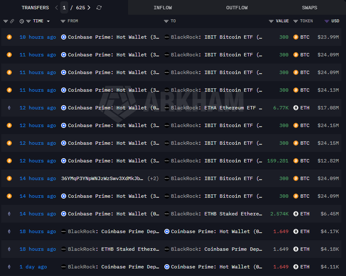 A blockchain transaction tracker (Arkham) displays a series of recent large inflows from Coinbase Prime's Hot Wallet to BlackRock's IBIT Bitcoin ETF and ETHB Ethereum ETF, with individual transfers of 300 BTC (~$24M each) and 6.77K ETH (~$17M) occurring over the past 10-18 hours, illustrating BlackRock's continued aggressive accumulation of BTC and ETH as referenced in the post.
