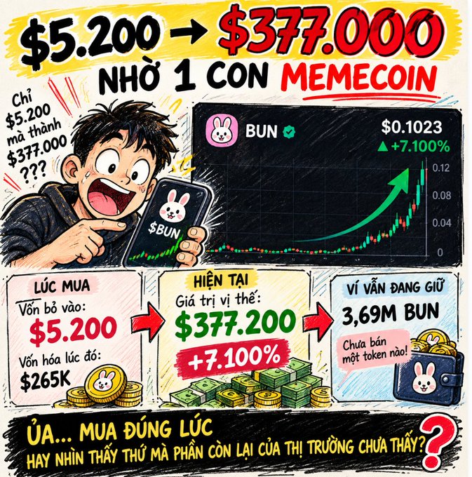 A Vietnamese-language infographic shows a memecoin investment success story, claiming $5,200 grew to $377,000 by holding '1 CON MEMECOIN' called BUN (valued at $0.1023, up 7,100%).
