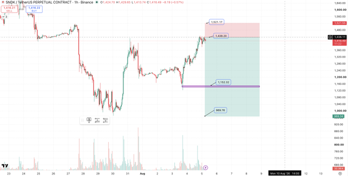 This image displays a TradingView chart of SNDKUSDT Perpetual Contract on a 1-hour timeframe, showing price action with key levels marked at 1,521.17 (resistance) and 1,152.52 (support), with the current price around 1,416.69.

The chart illustrates the trading setup mentioned in the post, highlighting a potential short entry zone with a projected risk-reward target at 899.19, supporting the strategy to limit short positions at 1520 with a -10% stop loss while monitoring the ongoing price momentum.