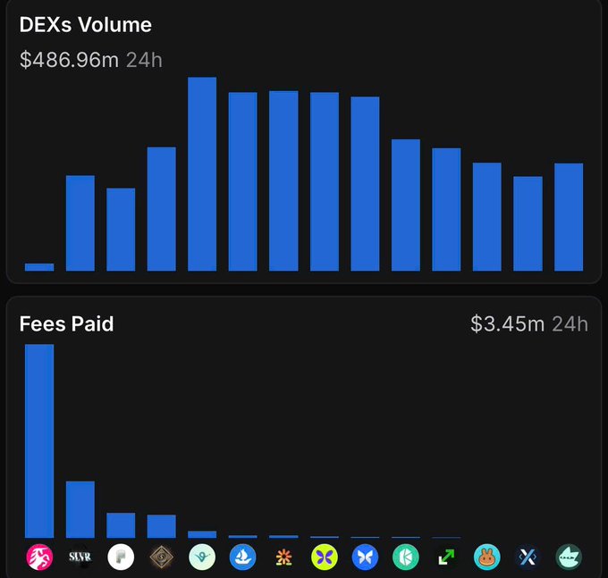 Cryptocurrency analytics dashboard displaying 'DEXs Volume' at $486.96m 24h and 'Fees Paid' at $3.45m 24h, with bar charts showing various token performance.
