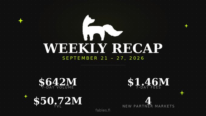 A black 'Weekly Recap' graphic for September 21-27, 2026 by fables.fi shows metrics: $642M 7-day volume, $50.72M TVL, $1.46M 7-day fees, and 4 new partner markets.