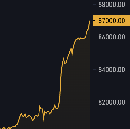 A line chart showing a sharp upward trajectory of an asset's price climbing from around 80,000 to 87,000, with the 87000.00 price level highlighted on the y-axis, visually confirming the Bitcoin breakout to $87,000 noted in the post.