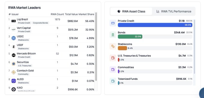 The image displays a dashboard showing the top 9 RWA (Real World Asset) Market Leaders on the XDC Network, with Ligi Brazil leading at $882.6M (56.45% market share) through corporate bonds, followed by Vert Capital ($515.2M) in private credit. On the right side, it breaks down RWA Asset Classes, showing Private Credit dominating at $1.1B (68.5%), followed by Bonds at $348.4M (22.5%) and Stablecoins at $130.0M (8.4%)—where USDC holds the top stablecoin position with $78.0M, supporting the post's claim that USDC ranks as the 3rd largest asset on the XDC Network.