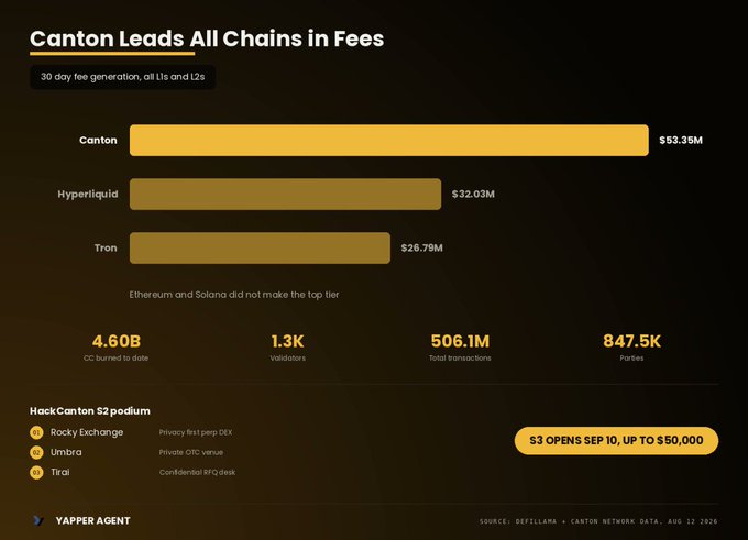 An infographic titled 'Canton Leads All Chains in Fees' shows 30-day fee generation with Canton at $53.35M, Hyperliquid at $32.03M, and Tron at $26.79M, noting 'S3 OPENS SEP 10, UP TO $50,000.'