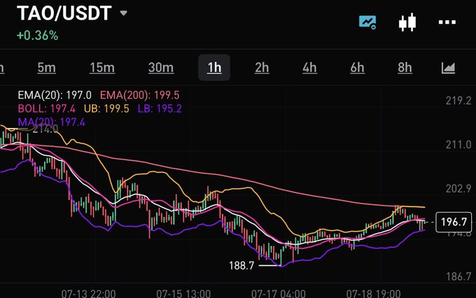 A 1-hour candlestick chart of TAO/USDT showing a +0.36% gain at $196.7, with the price recovering from a low of $188.7 toward the $198-$200 resistance zone flagged in the outlook, currently sitting between the Bollinger Band middle ($197.4) and EMA(20) at $197.0 within the $183-$198 liquidity range.