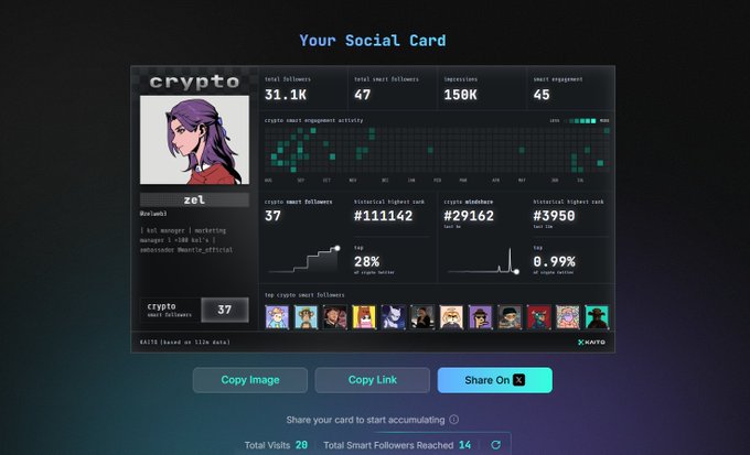 A screenshot of a "Your Social Card" dashboard showing the crypto influencer profile "zei" (@zaiiade) with 31.1K total followers, 47 smart followers, 150K impressions, and a #111142 historical highest rank. The image illustrates the user's point about Kaito's social card initiative, visually quantifying their profile engagement and community metrics after their post.