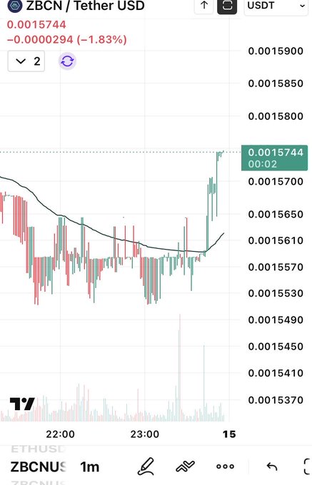 A TradingView chart of ZBCN/Tether USD showing a price of 0.0015744, down -1.83%, with red and green candlesticks on a 1m timeframe.