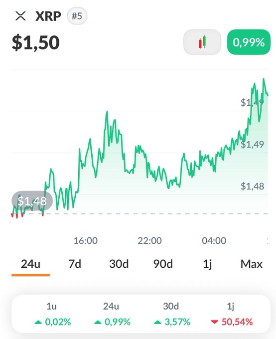 A financial chart displays XRP priced at $1.50, up 0.99% over 24 hours, showing a generally increasing green trend line over time.
