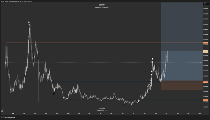 A TradingView chart of the PUMP/USDT perpetual contract on Binance showing price action consolidating between key horizontal levels around 0.0048 and 0.0066, with recent price approaching the upper resistance zone, visually supporting the analysis that the all-time high level may break while cautioning about potential resistance near 0.0072.