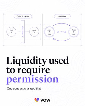 The image contrasts the traditional "Order Book Era"—showing Asset A and Asset B matched through a middleman—with the "AMM Era," where assets are swapped directly via the formula x · y = k. Beneath the diagrams, bold text declares "Liquidity used to require permission," highlighting how automated market makers replaced institutional gatekeepers with public smart contracts, aligning with the post's message about decentralized, permissionless trading.