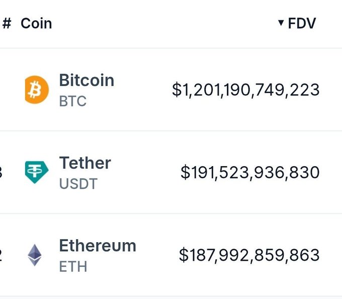 A cryptocurrency ranking table shows Tether (USDT) with a fully diluted valuation of $191,523,936,830, surpassing Ethereum (ETH) at $187,992,859,863, while Bitcoin (BTC) leads at $1,201,190,749,223, visually confirming the milestone that USDT has flipped Ethereum in fully diluted market value.
