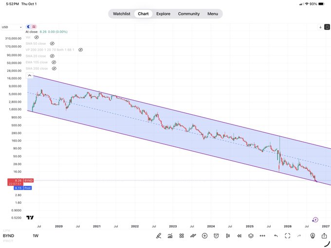 A TradingView chart of BYND showing a long-term downtrend within a descending channel, with price currently near 8.28.