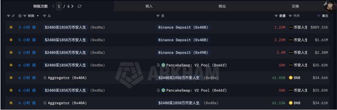 A Arkham blockchain transaction list showing transfers of $2480 and 1850万 (18.5 million) to anonymous addresses, along with deposits and swaps on Binance and PancakeSwap V2 Pool.
