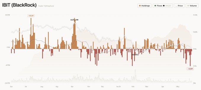 The image shows a chart that tracks Bitcoin's performance against the broader cryptocurrency market, with the BlackRock ETF (ibit) highlighted in red and labeled as its primary focus. The graph displays the price of Bitcoins over time and indicates that there is a downward trend from January through May, potentially due to market fluctuations or changes in demand for cryptocurrencies.