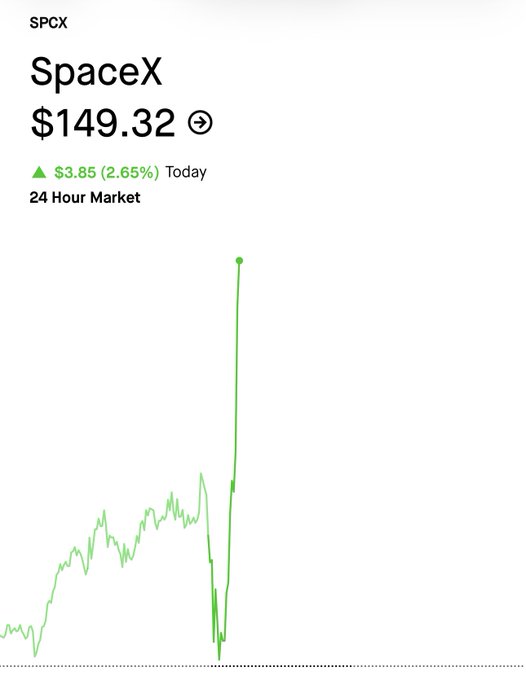 Robinhood stock chart for SpaceX (SPCX) showing a price of $149.32, up $3.85 (2.65%) today, with a notable 24-hour market price spike.