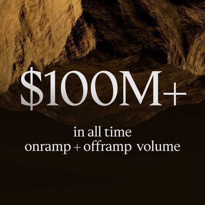 A bold graphic featuring rugged, earth-toned rock textures in the background displays the large text "$100M+ in all time onramp + offramp volume," visually emphasizing the milestone achievement announced in the post that all-time onramp and offramp volume has surpassed $100 million.