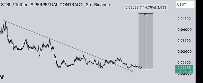 A TradingView chart of the $STBL/USDT perpetual contract on Binance shows the price breaking above a descending trendline, with a 114.76% gain annotation to 0.02533, visually supporting the post's bullish 50% margin, 5x leverage long position.