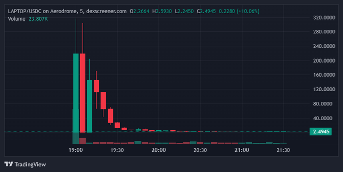 A TradingView chart of LAPTOP/USDC on Aerodrome shows a candlestick pattern indicating a massive price spike followed by a sharp crash, with current price at 2.4945 (+10.06%).