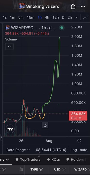 A TradingView-style chart titled "Smoking Wizard" displays the WIZARD/SOL token on a 1-hour timeframe, showing the price at $364.83K with a -0.14% change and a sharp green upward spike on the volume chart. The post "Soon for the $WIZARD" aligns with the bullish momentum suggested by the dramatic price surge visible in the chart.