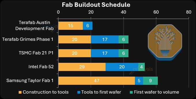 This horizontal stacked bar chart titled "Fab Buildout Schedule" compares semiconductor fabrication facility timelines across five projects: Terafab Austin Development Fab (15+6 weeks), Terafab Grimes Phase 1 (20+17+6), TSMC Fab 21 P1 (20+17+6), Intel Fab 52 (29+20+4), and Samsung Taylor Fab 1 (47+5+9), with each bar segmented into construction-to-tools, tools-to-first-wafer, and first-wafer-to-volume phases. The chart illustrates how Terafab's Austin Development Fab is achieving a notably faster total buildout compared to traditional industry peers, supporting the post's claim that Terafab is moving at breakneck pace.