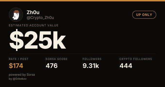 A Sorsta analytics dashboard for the Twitter account @Crypto_Zh0U, displaying an estimated account value of $25k, a rate per post of $174, SORSA score of 476, 9.31k followers, and 444 crypto followers.