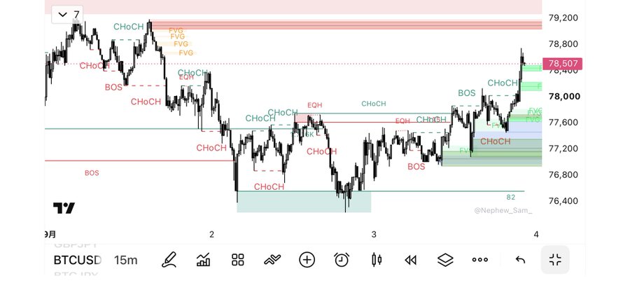 A TradingView chart of **BTCUSD on the 15-minute timeframe** displays roughly three days of price action between ~76,400 and ~79,200, annotated with numerous **CHoCH** (Change of Character), **BOS** (Break of Structure), **FVG** (Fair Value Gaps), and **EQH/EQL** zones as BTC spikes to **78,507**—illustrating the sharp move against the trader's expected direction that resulted in a **−300,000 yen** loss.