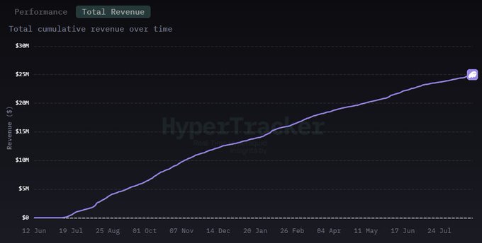 The image is a line chart titled "Total Revenue" from HyperTracker showing Phantom wallet's cumulative revenue growth from June 12 to late July, climbing steadily to approximately $25M, which visually represents Phantom surpassing $25M in profit from builder codes as noted in the accompanying post.