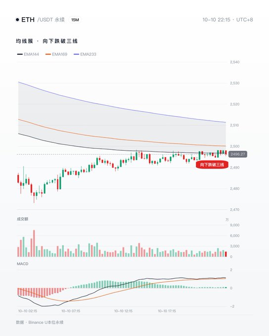 A cryptocurrency trading chart for 'ETH/USDT' showing candlestick patterns, moving averages (EMA44, EMA169, EMA233), volume bars, and MACD indicators, with Chinese text noting a bearish crossover.